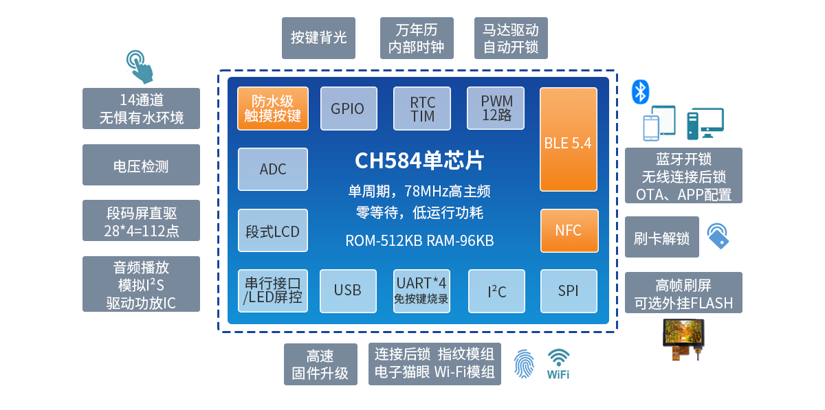 基于MCU單片機(jī)CH584的單芯片智能門鎖方案