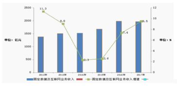 2017年中國通信與廣電行業(yè)發(fā)展數(shù)據(jù)發(fā)布 互聯(lián)網(wǎng)數(shù)據(jù)服務(wù)引領(lǐng)新增長
