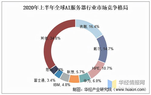 人工智能服務(wù)器市場格局分析 中國浪潮問鼎全球第一，數(shù)據(jù)服務(wù)驅(qū)動產(chǎn)業(yè)變革
